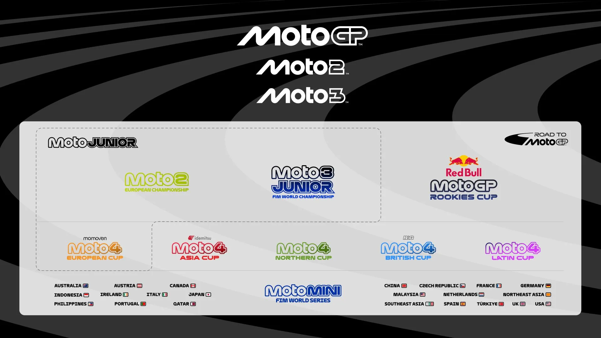 Road to MotoGP development pyramid showing MotoMini, Moto4, MotoJunior and Grand Prix progression